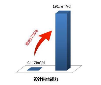 從涓滴到涌流 污水處理與再生利用70年發展之路